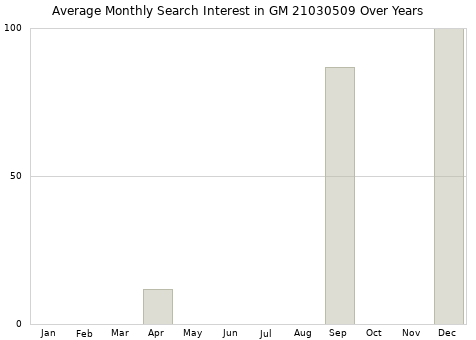 Monthly average search interest in GM 21030509 part over years from 2013 to 2020.