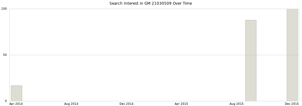 Search interest in GM 21030509 part aggregated by months over time.