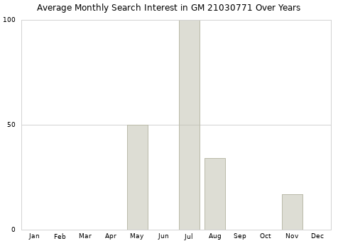 Monthly average search interest in GM 21030771 part over years from 2013 to 2020.