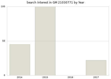 Annual search interest in GM 21030771 part.