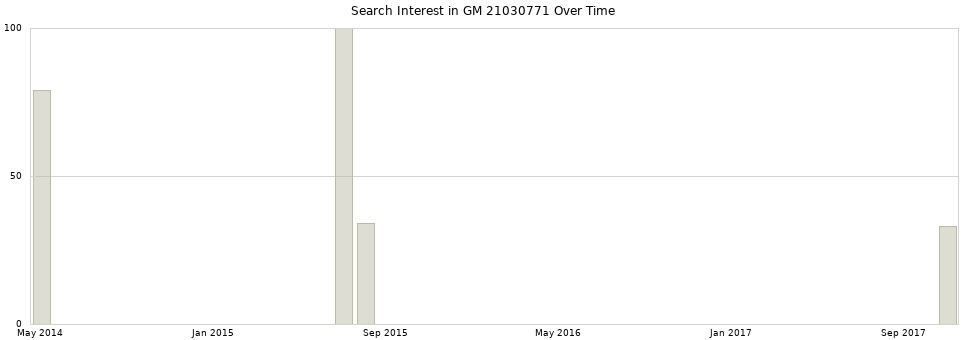 Search interest in GM 21030771 part aggregated by months over time.