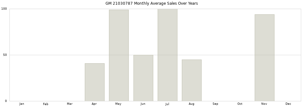 GM 21030787 monthly average sales over years from 2014 to 2020.