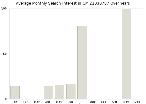 Monthly average search interest in GM 21030787 part over years from 2013 to 2020.