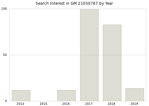 Annual search interest in GM 21030787 part.