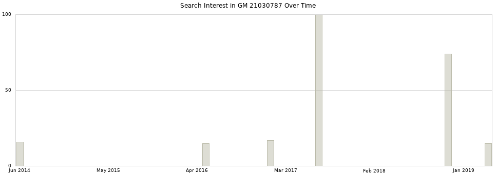 Search interest in GM 21030787 part aggregated by months over time.