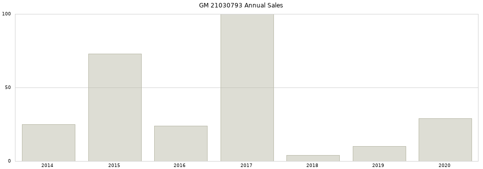 GM 21030793 part annual sales from 2014 to 2020.