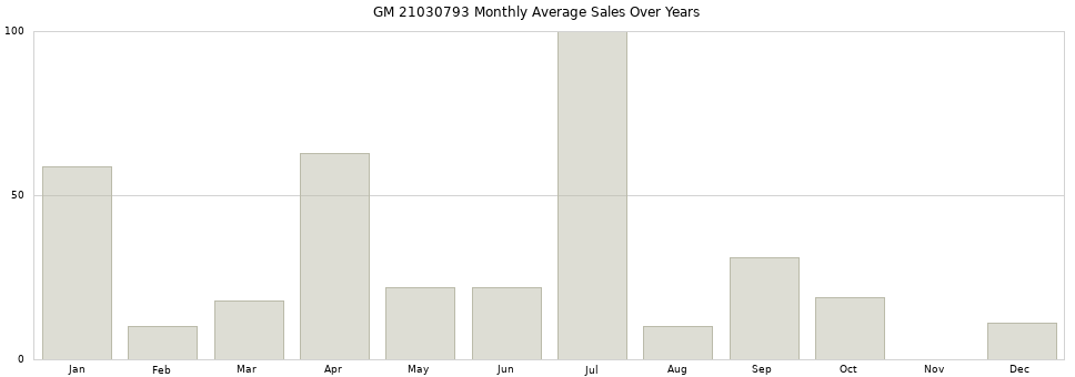 GM 21030793 monthly average sales over years from 2014 to 2020.