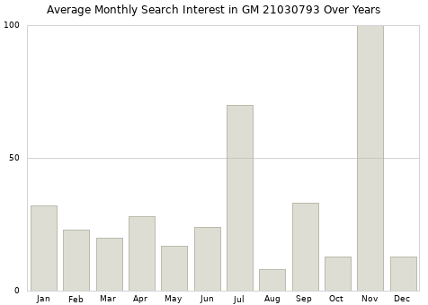 Monthly average search interest in GM 21030793 part over years from 2013 to 2020.