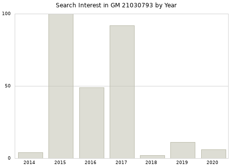 Annual search interest in GM 21030793 part.