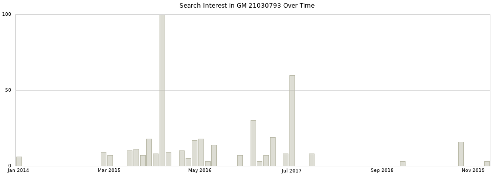 Search interest in GM 21030793 part aggregated by months over time.