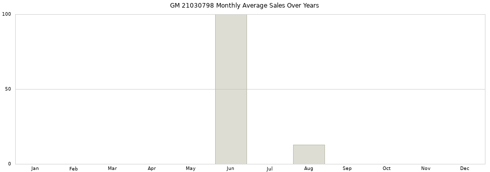 GM 21030798 monthly average sales over years from 2014 to 2020.