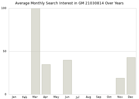 Monthly average search interest in GM 21030814 part over years from 2013 to 2020.