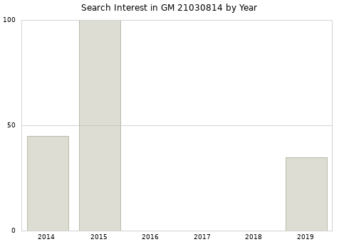 Annual search interest in GM 21030814 part.
