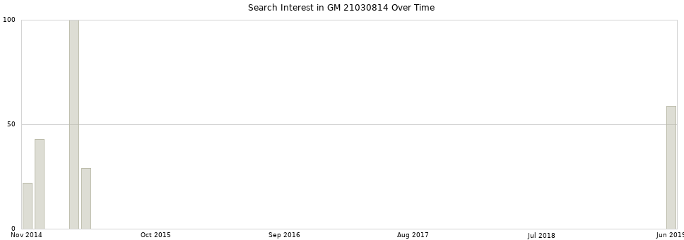 Search interest in GM 21030814 part aggregated by months over time.