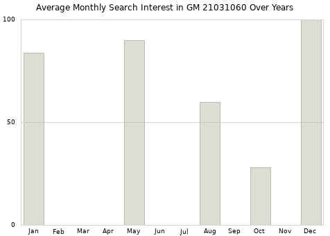 Monthly average search interest in GM 21031060 part over years from 2013 to 2020.