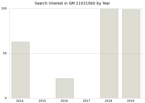 Annual search interest in GM 21031060 part.