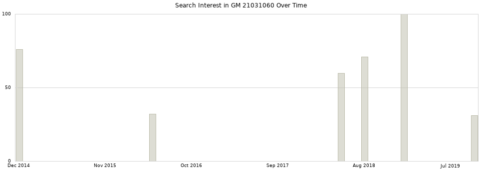 Search interest in GM 21031060 part aggregated by months over time.