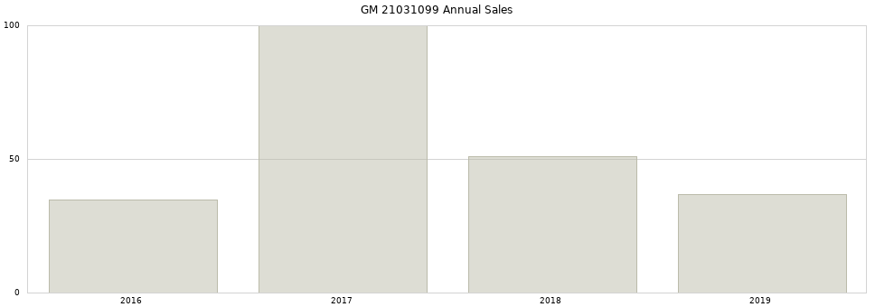 GM 21031099 part annual sales from 2014 to 2020.