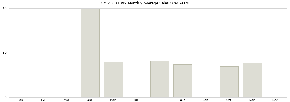 GM 21031099 monthly average sales over years from 2014 to 2020.