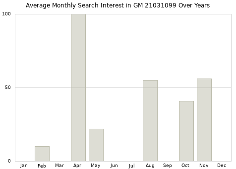 Monthly average search interest in GM 21031099 part over years from 2013 to 2020.