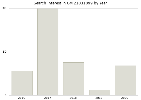 Annual search interest in GM 21031099 part.