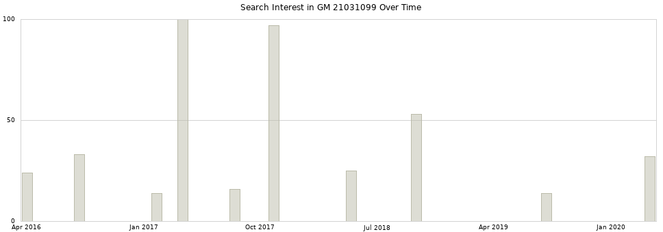 Search interest in GM 21031099 part aggregated by months over time.