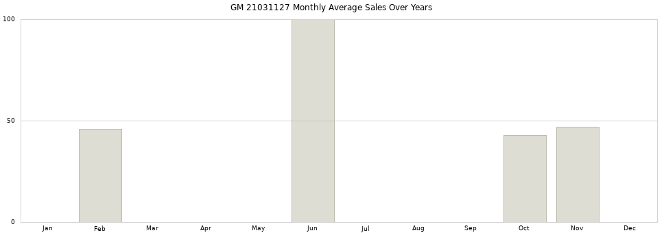 GM 21031127 monthly average sales over years from 2014 to 2020.