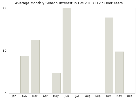 Monthly average search interest in GM 21031127 part over years from 2013 to 2020.