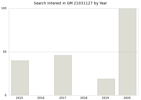 Annual search interest in GM 21031127 part.
