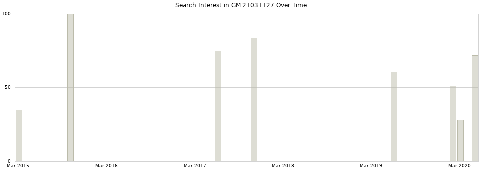 Search interest in GM 21031127 part aggregated by months over time.