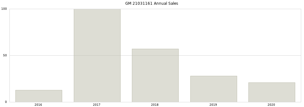 GM 21031161 part annual sales from 2014 to 2020.