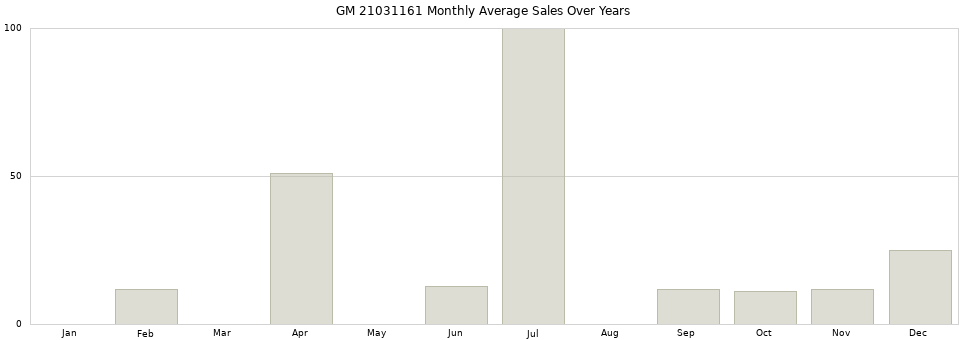 GM 21031161 monthly average sales over years from 2014 to 2020.
