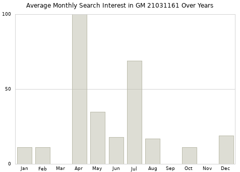 Monthly average search interest in GM 21031161 part over years from 2013 to 2020.