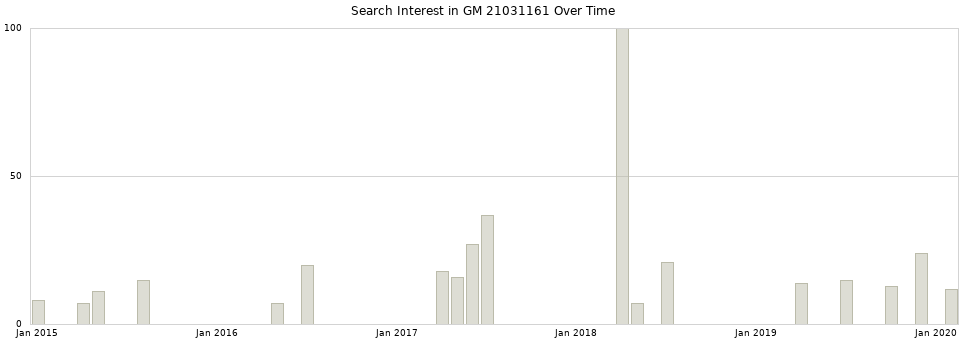 Search interest in GM 21031161 part aggregated by months over time.