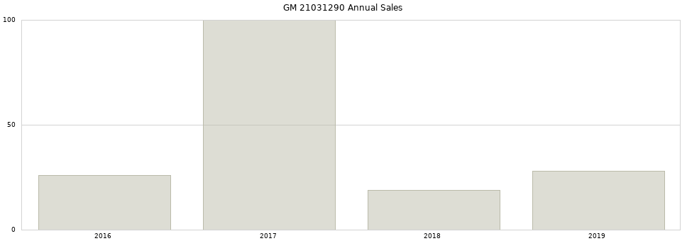 GM 21031290 part annual sales from 2014 to 2020.