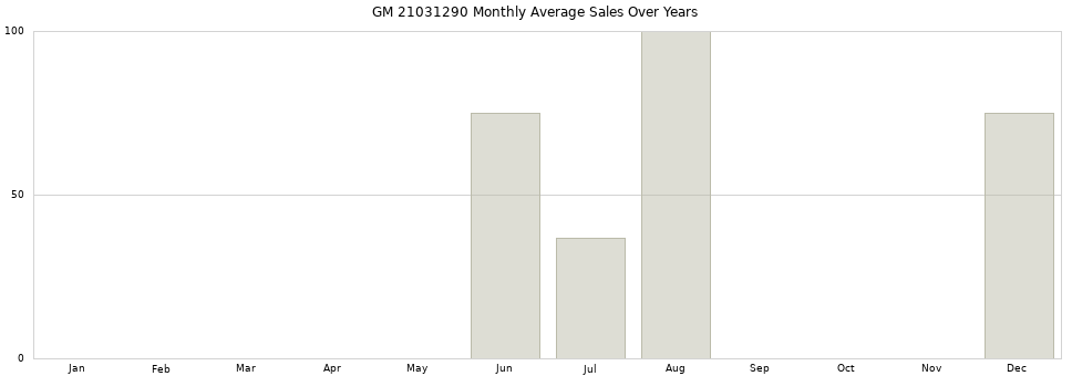 GM 21031290 monthly average sales over years from 2014 to 2020.