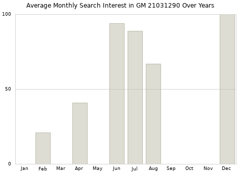 Monthly average search interest in GM 21031290 part over years from 2013 to 2020.