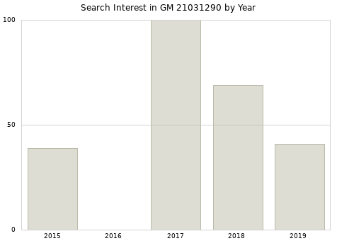 Annual search interest in GM 21031290 part.