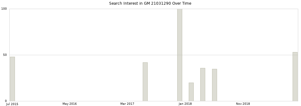Search interest in GM 21031290 part aggregated by months over time.