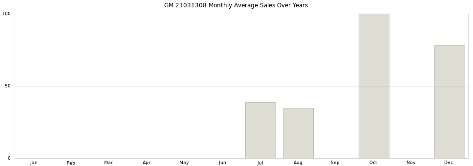 GM 21031308 monthly average sales over years from 2014 to 2020.