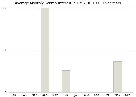 Monthly average search interest in GM 21031313 part over years from 2013 to 2020.