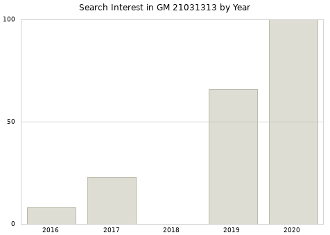 Annual search interest in GM 21031313 part.