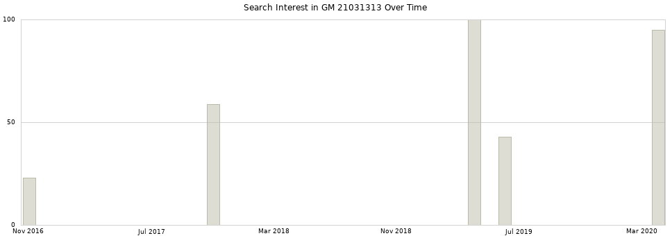 Search interest in GM 21031313 part aggregated by months over time.