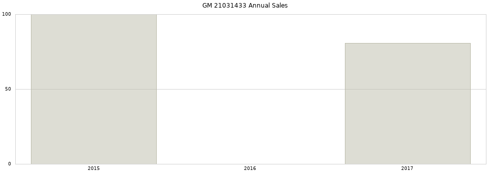 GM 21031433 part annual sales from 2014 to 2020.
