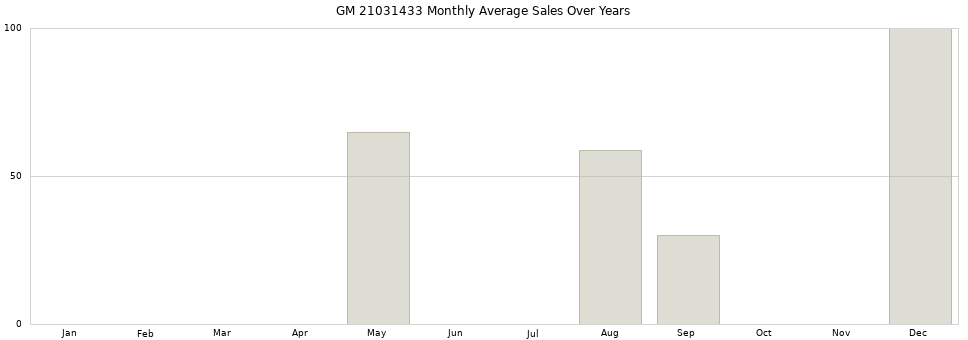 GM 21031433 monthly average sales over years from 2014 to 2020.