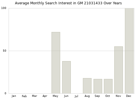 Monthly average search interest in GM 21031433 part over years from 2013 to 2020.