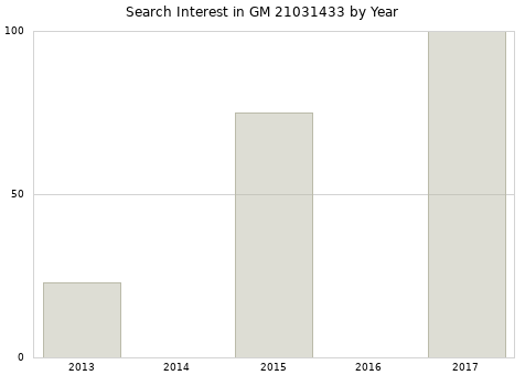Annual search interest in GM 21031433 part.