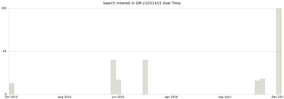 Search interest in GM 21031433 part aggregated by months over time.