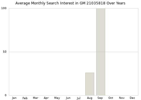 Monthly average search interest in GM 21035818 part over years from 2013 to 2020.