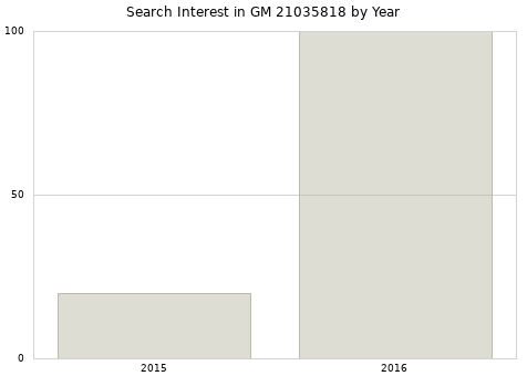 Annual search interest in GM 21035818 part.